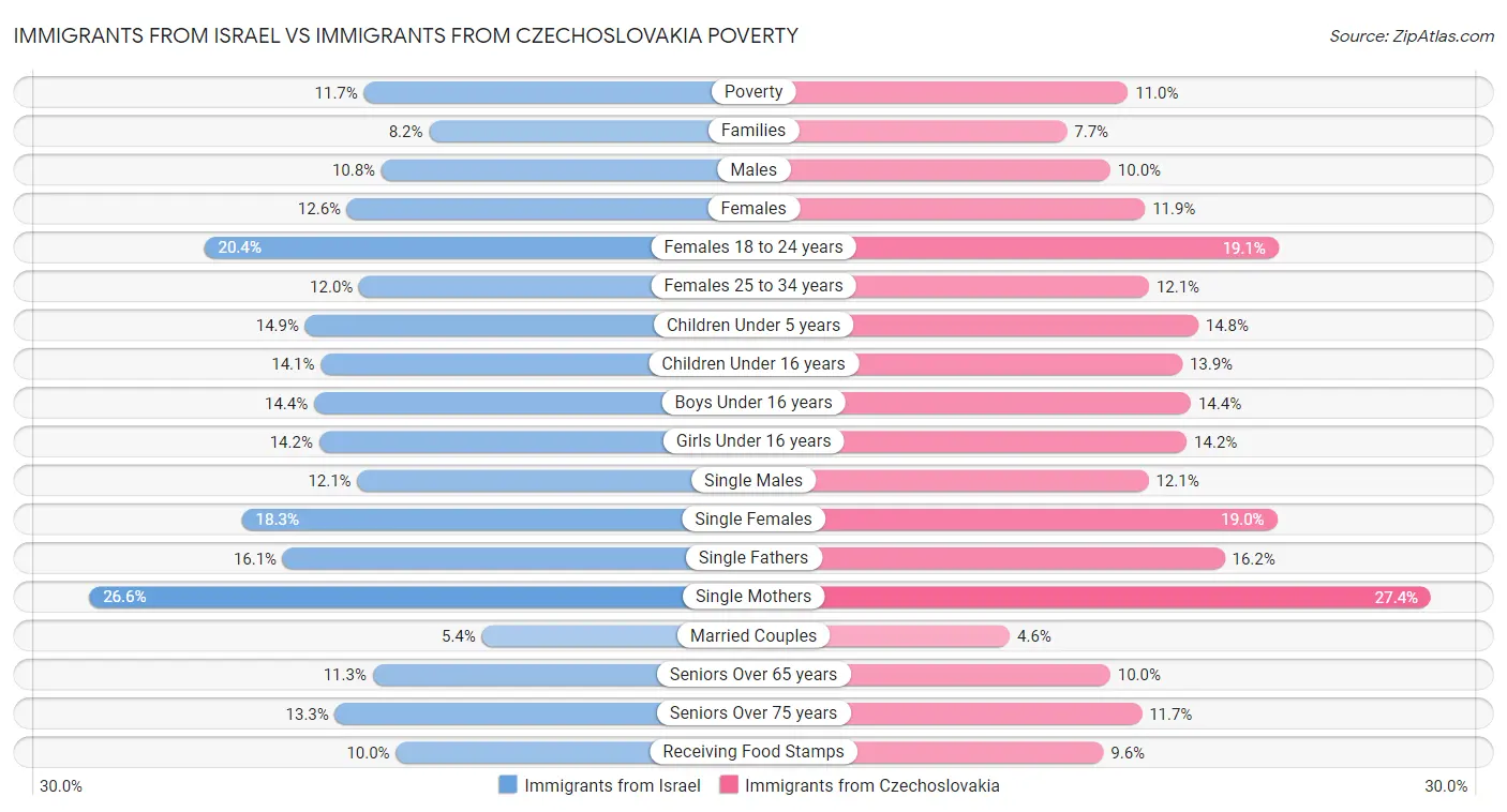 Immigrants from Israel vs Immigrants from Czechoslovakia Poverty