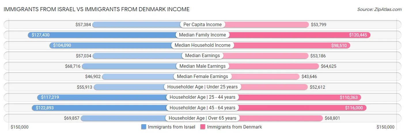 Immigrants from Israel vs Immigrants from Denmark Income