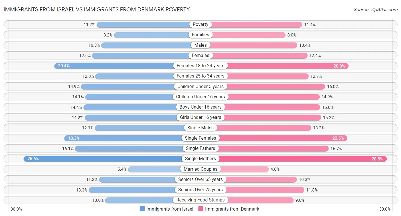 Immigrants from Israel vs Immigrants from Denmark Poverty