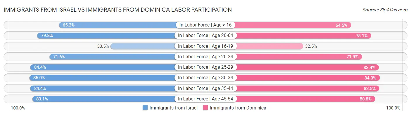 Immigrants from Israel vs Immigrants from Dominica Labor Participation