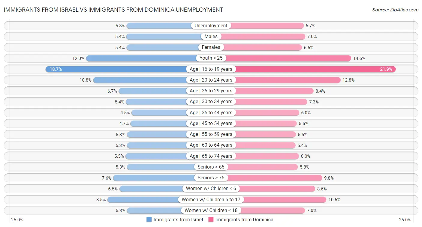 Immigrants from Israel vs Immigrants from Dominica Unemployment