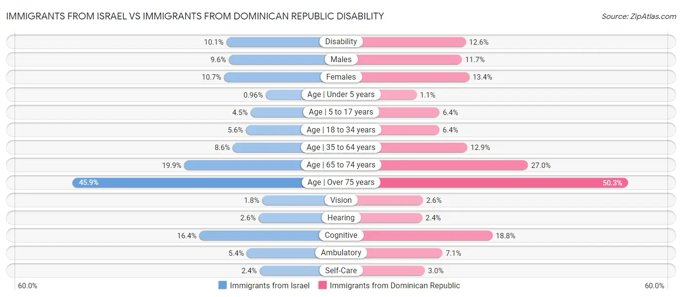 Immigrants from Israel vs Immigrants from Dominican Republic Disability