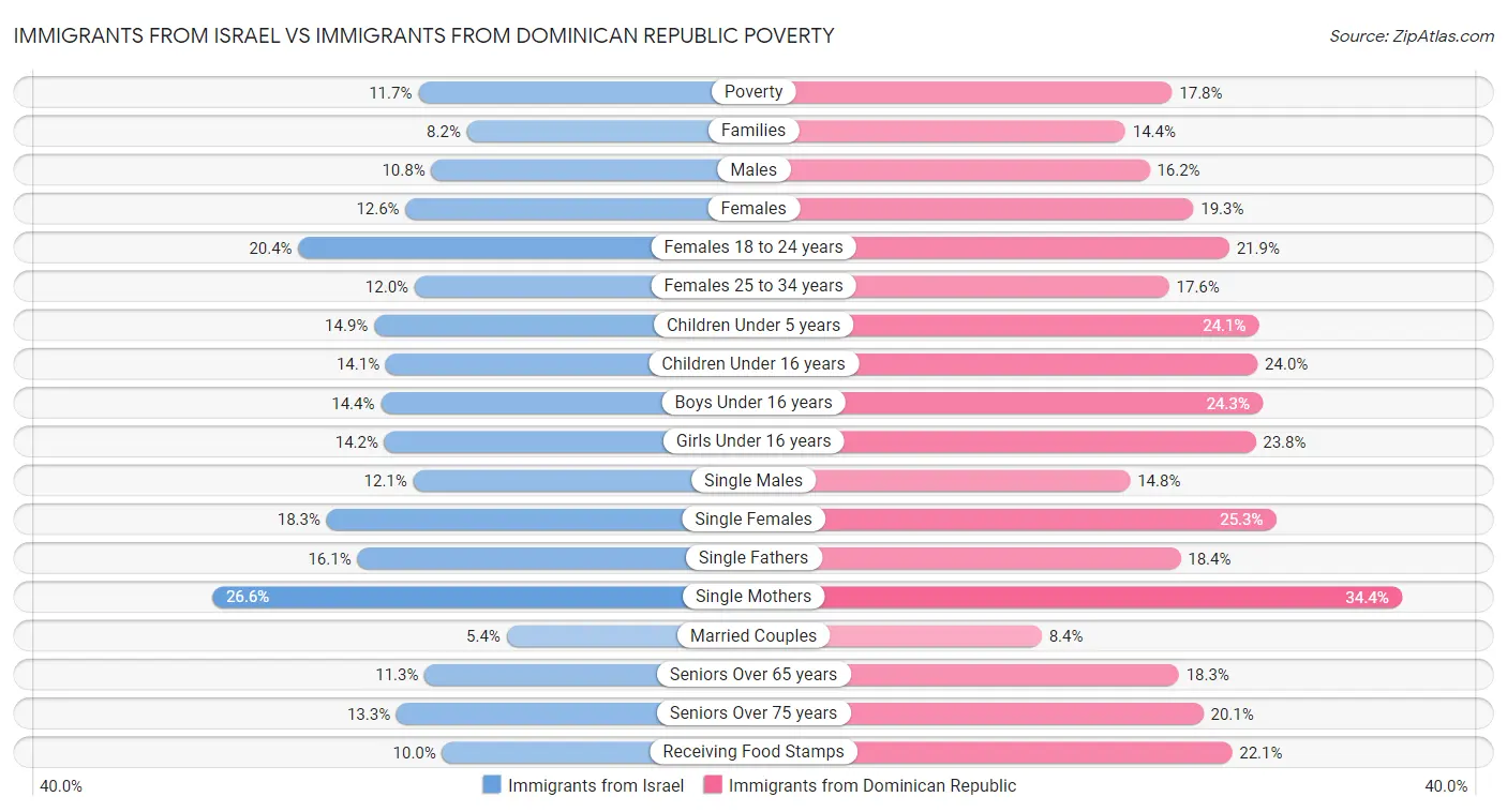 Immigrants from Israel vs Immigrants from Dominican Republic Poverty