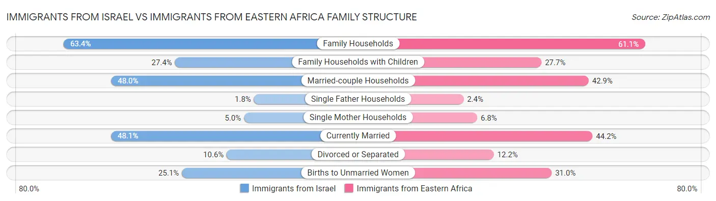Immigrants from Israel vs Immigrants from Eastern Africa Family Structure