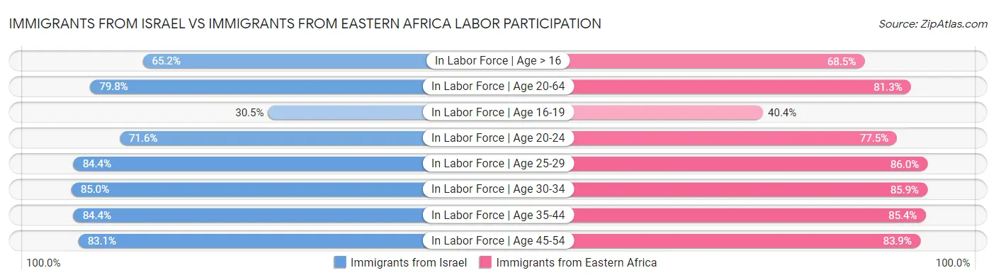 Immigrants from Israel vs Immigrants from Eastern Africa Labor Participation