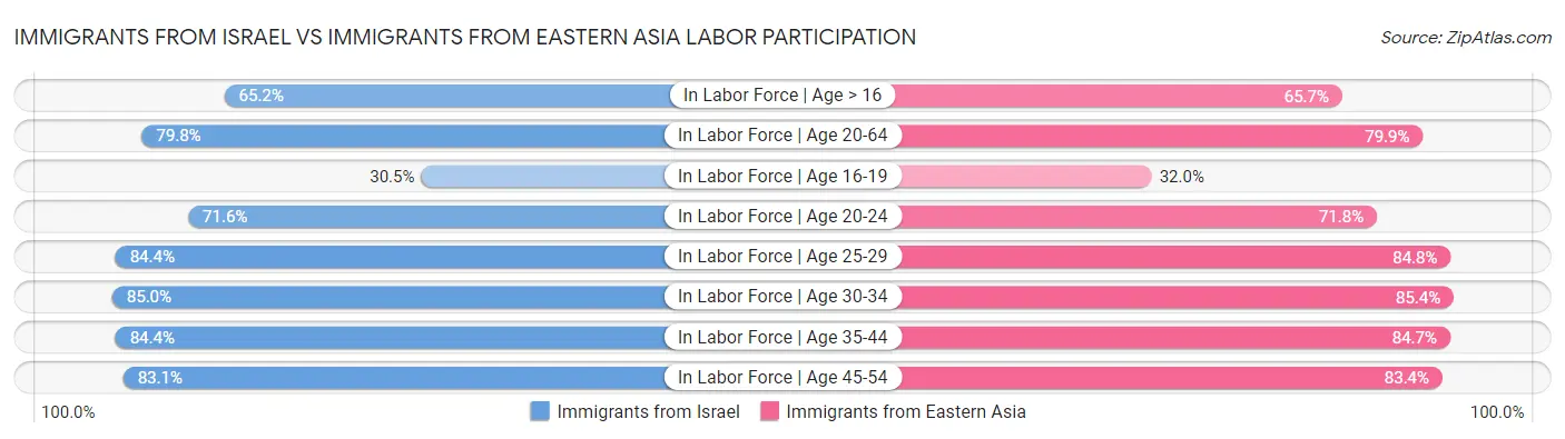 Immigrants from Israel vs Immigrants from Eastern Asia Labor Participation
