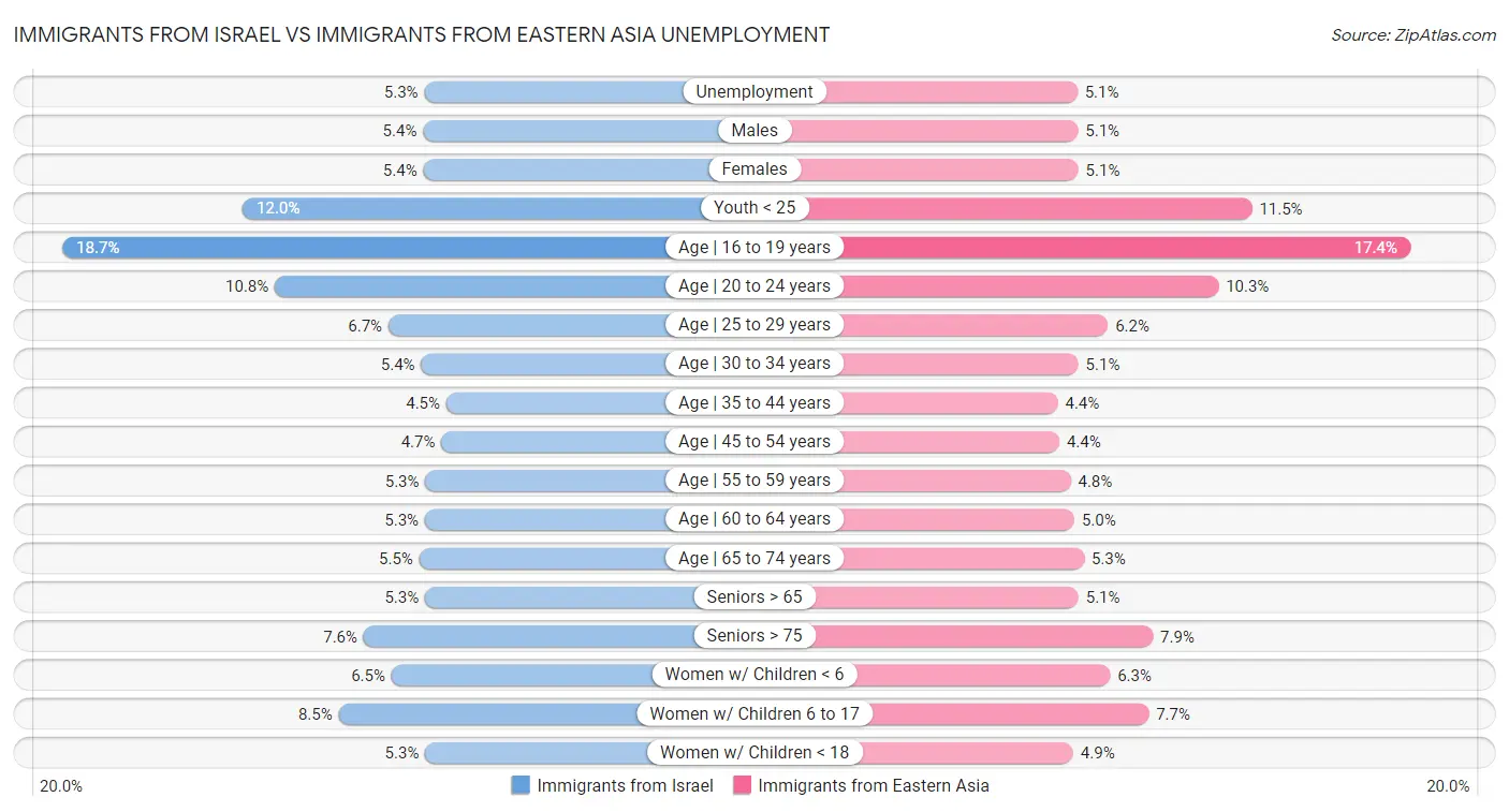 Immigrants from Israel vs Immigrants from Eastern Asia Unemployment