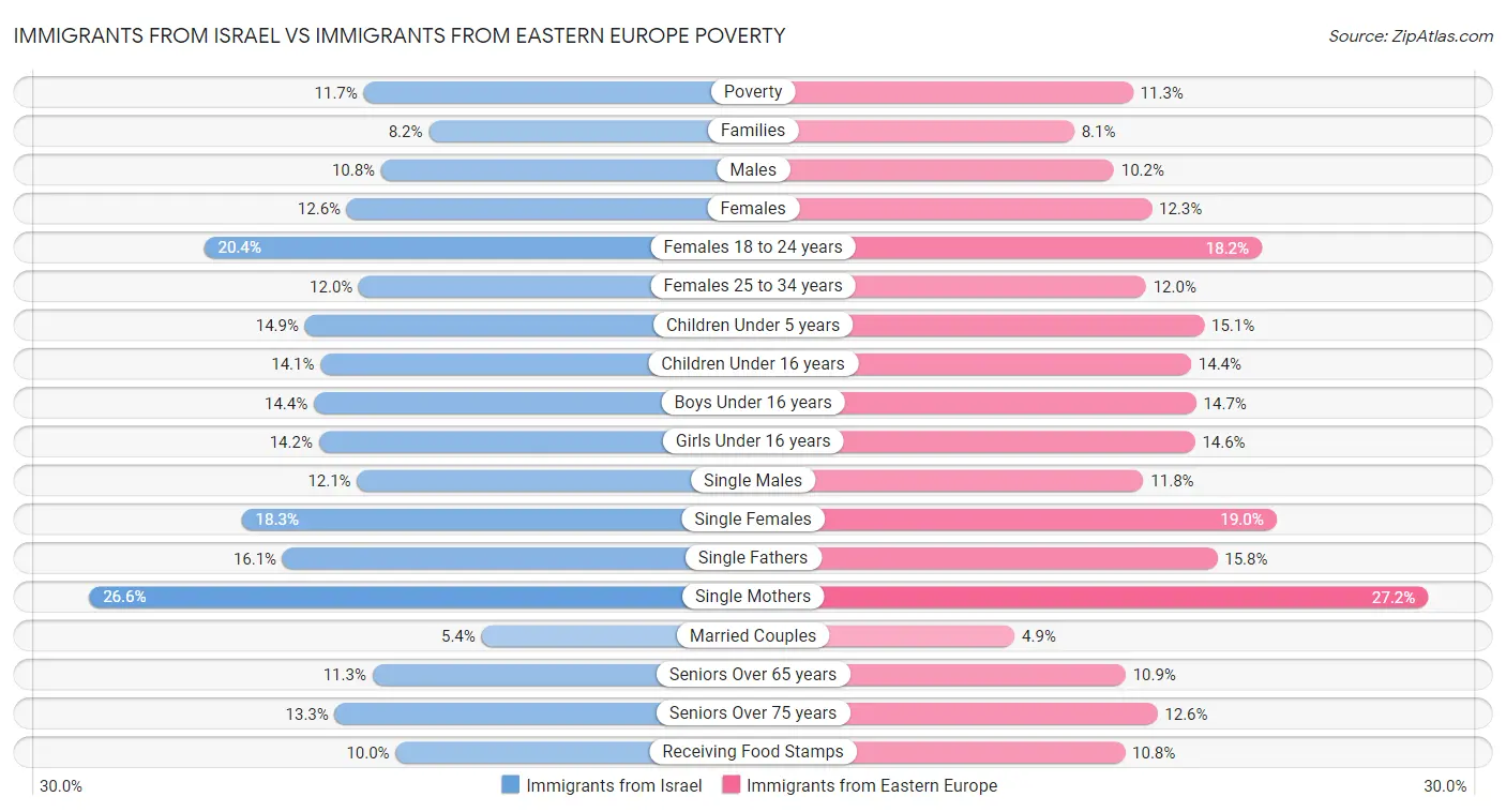 Immigrants from Israel vs Immigrants from Eastern Europe Poverty