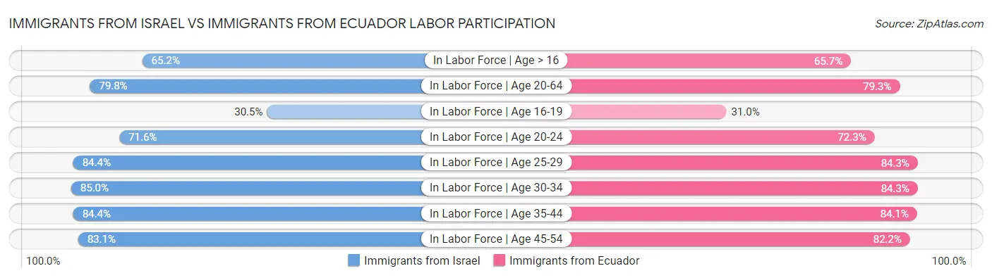 Immigrants from Israel vs Immigrants from Ecuador Labor Participation