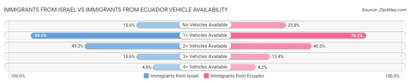 Immigrants from Israel vs Immigrants from Ecuador Vehicle Availability