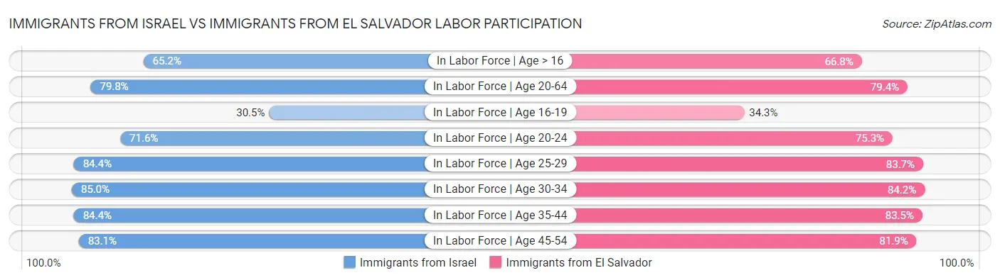 Immigrants from Israel vs Immigrants from El Salvador Labor Participation