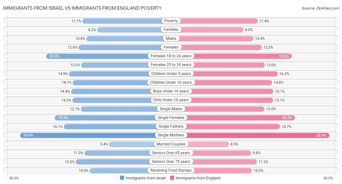 Immigrants from Israel vs Immigrants from England Poverty