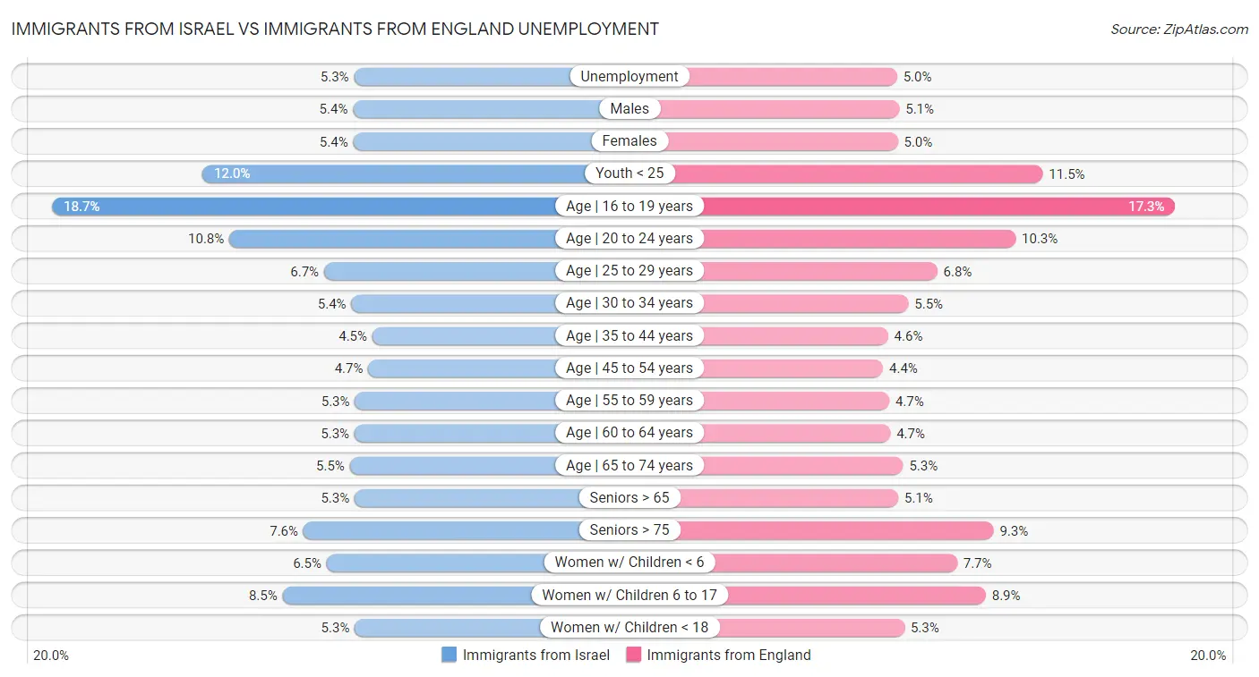 Immigrants from Israel vs Immigrants from England Unemployment