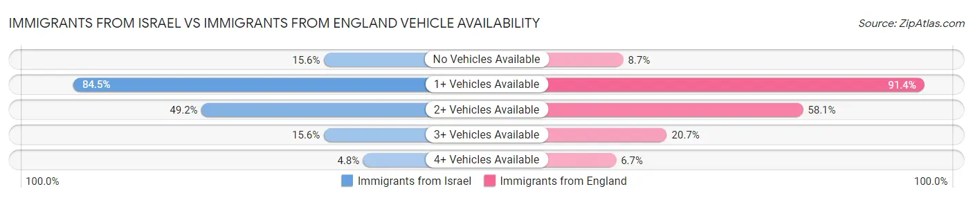 Immigrants from Israel vs Immigrants from England Vehicle Availability