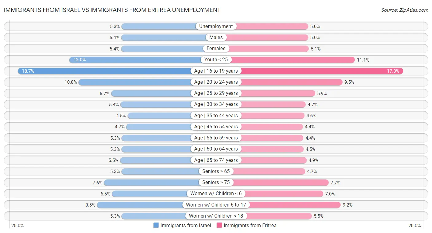 Immigrants from Israel vs Immigrants from Eritrea Unemployment