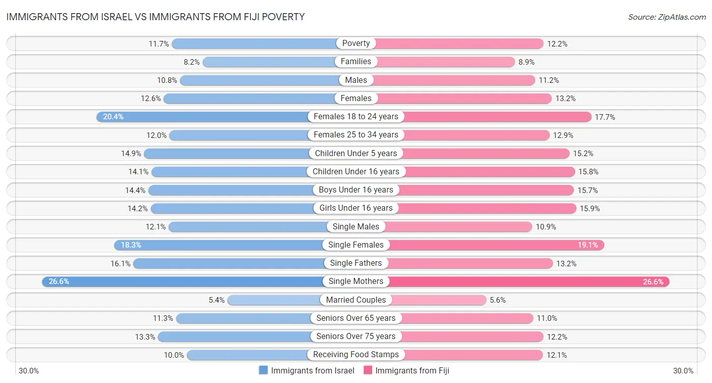 Immigrants from Israel vs Immigrants from Fiji Poverty