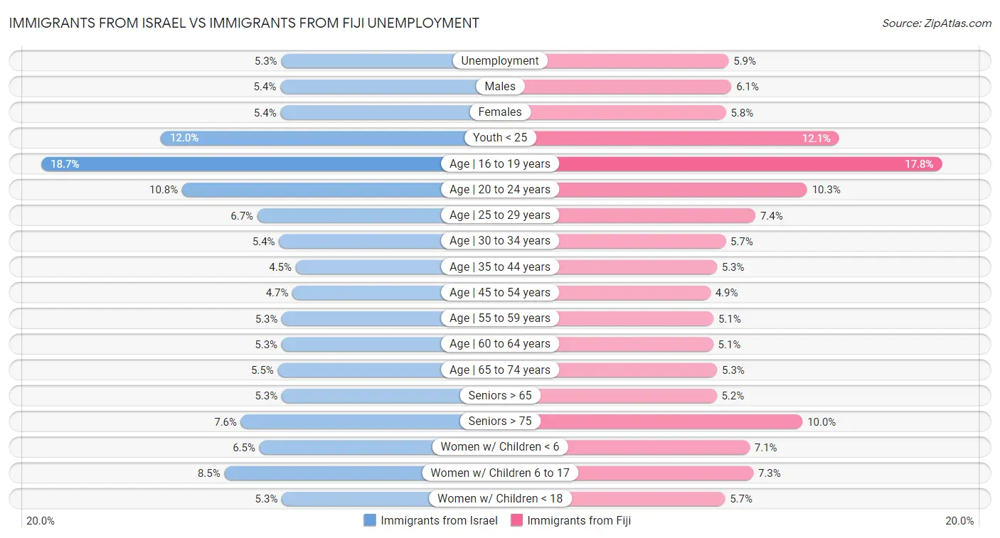 Immigrants from Israel vs Immigrants from Fiji Unemployment