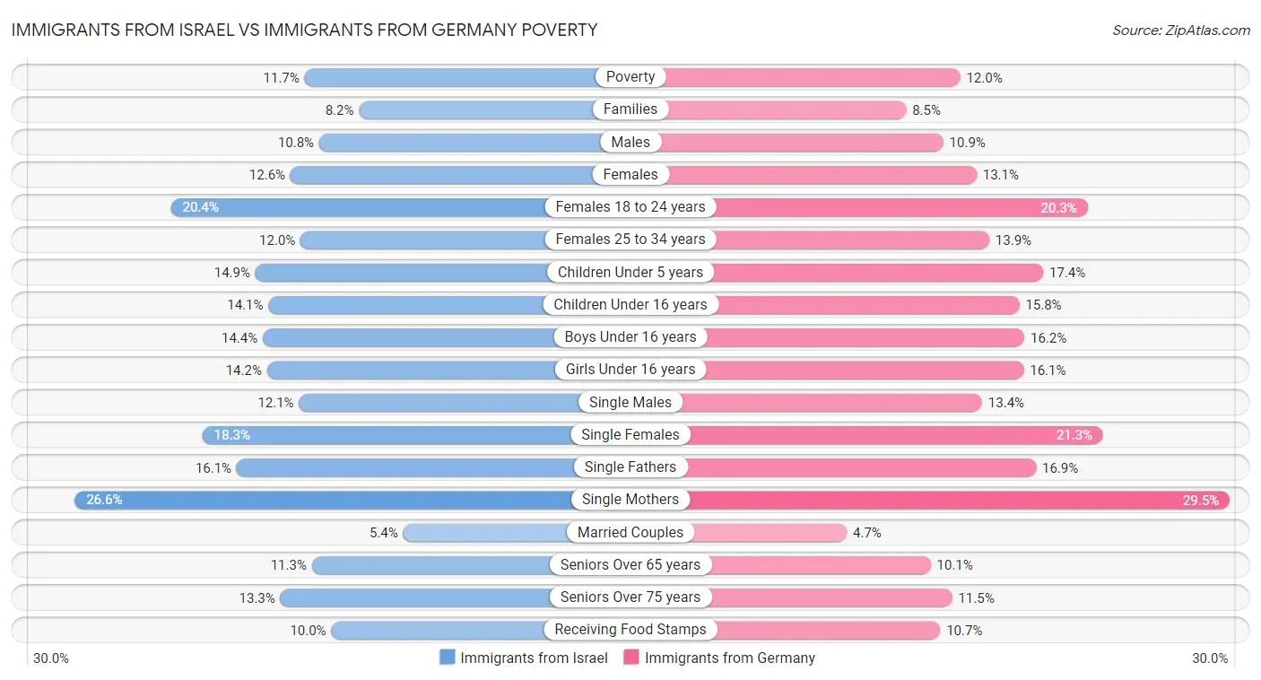 Immigrants from Israel vs Immigrants from Germany Poverty