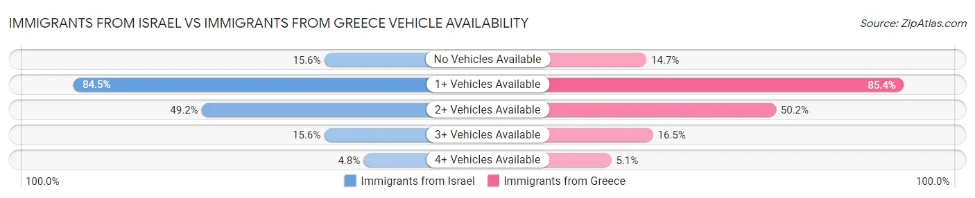 Immigrants from Israel vs Immigrants from Greece Vehicle Availability