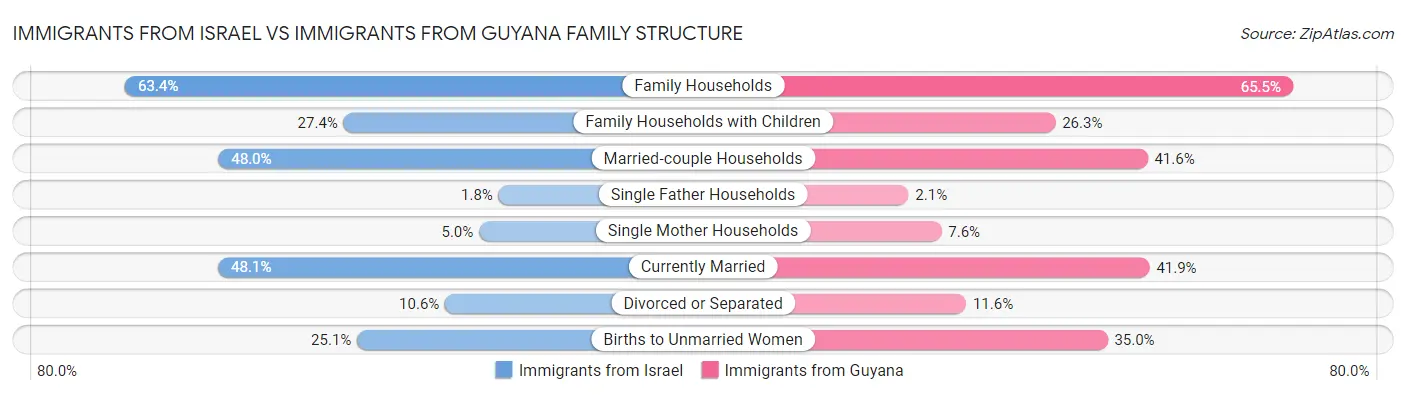 Immigrants from Israel vs Immigrants from Guyana Family Structure