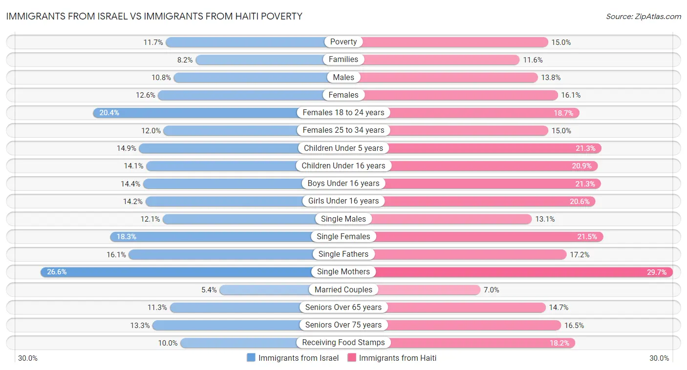 Immigrants from Israel vs Immigrants from Haiti Poverty
