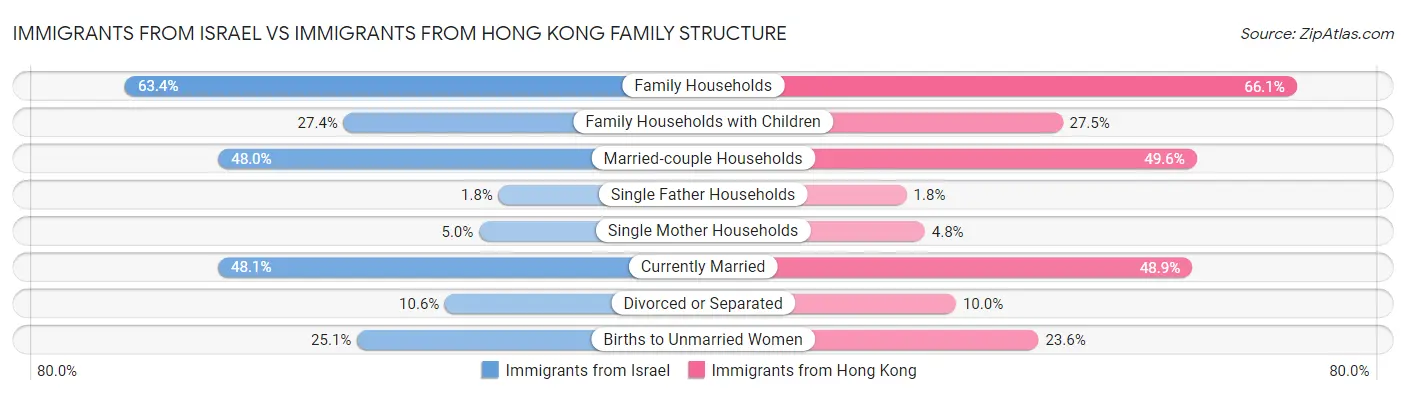 Immigrants from Israel vs Immigrants from Hong Kong Family Structure