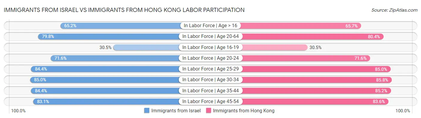 Immigrants from Israel vs Immigrants from Hong Kong Labor Participation