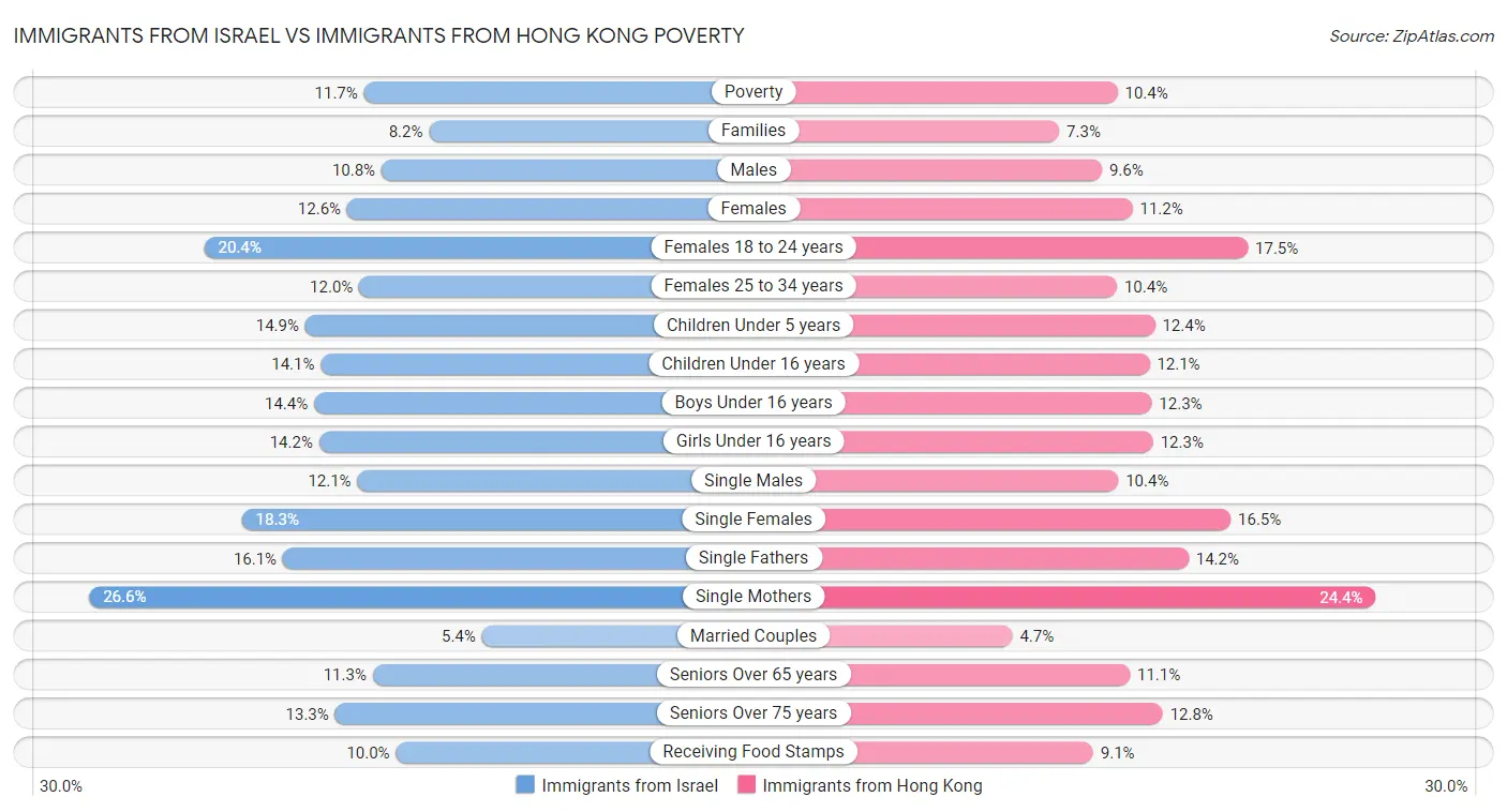 Immigrants from Israel vs Immigrants from Hong Kong Poverty