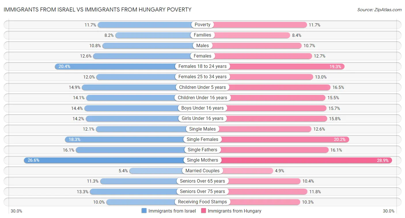 Immigrants from Israel vs Immigrants from Hungary Poverty