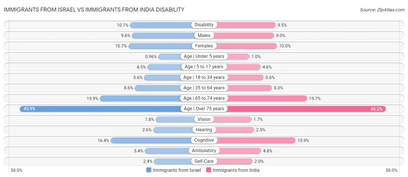 Immigrants from Israel vs Immigrants from India Disability