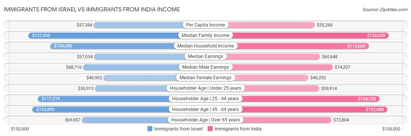 Immigrants from Israel vs Immigrants from India Income