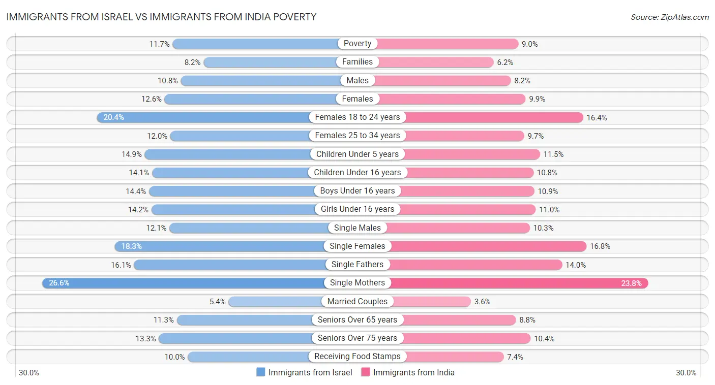 Immigrants from Israel vs Immigrants from India Poverty