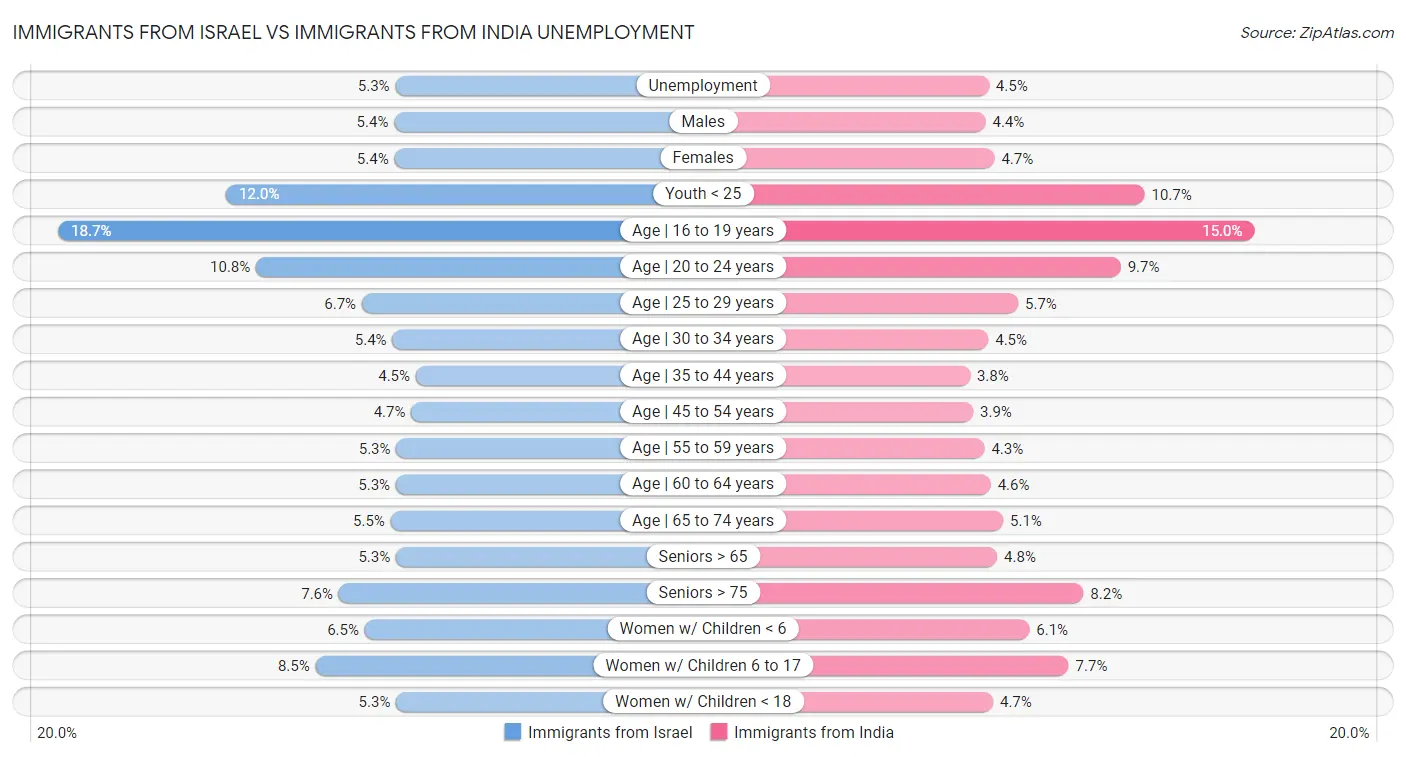 Immigrants from Israel vs Immigrants from India Unemployment