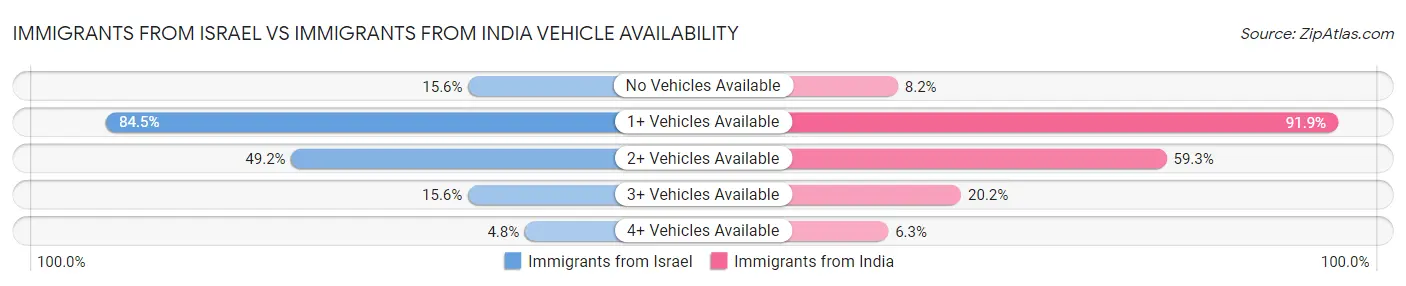 Immigrants from Israel vs Immigrants from India Vehicle Availability