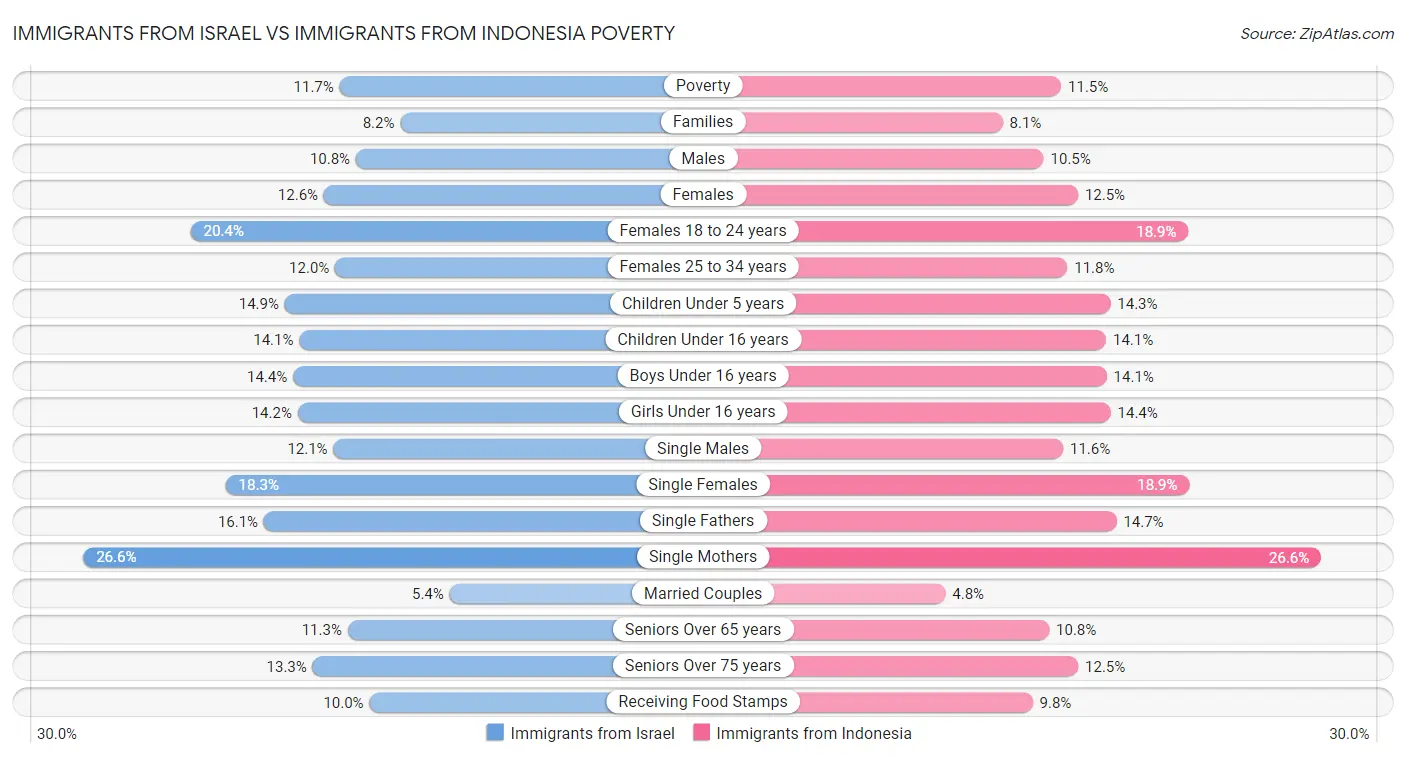 Immigrants from Israel vs Immigrants from Indonesia Poverty