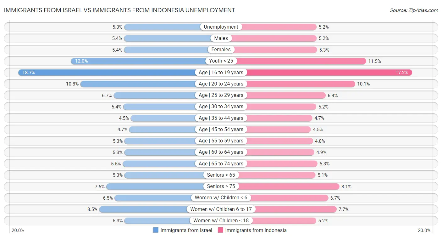 Immigrants from Israel vs Immigrants from Indonesia Unemployment
