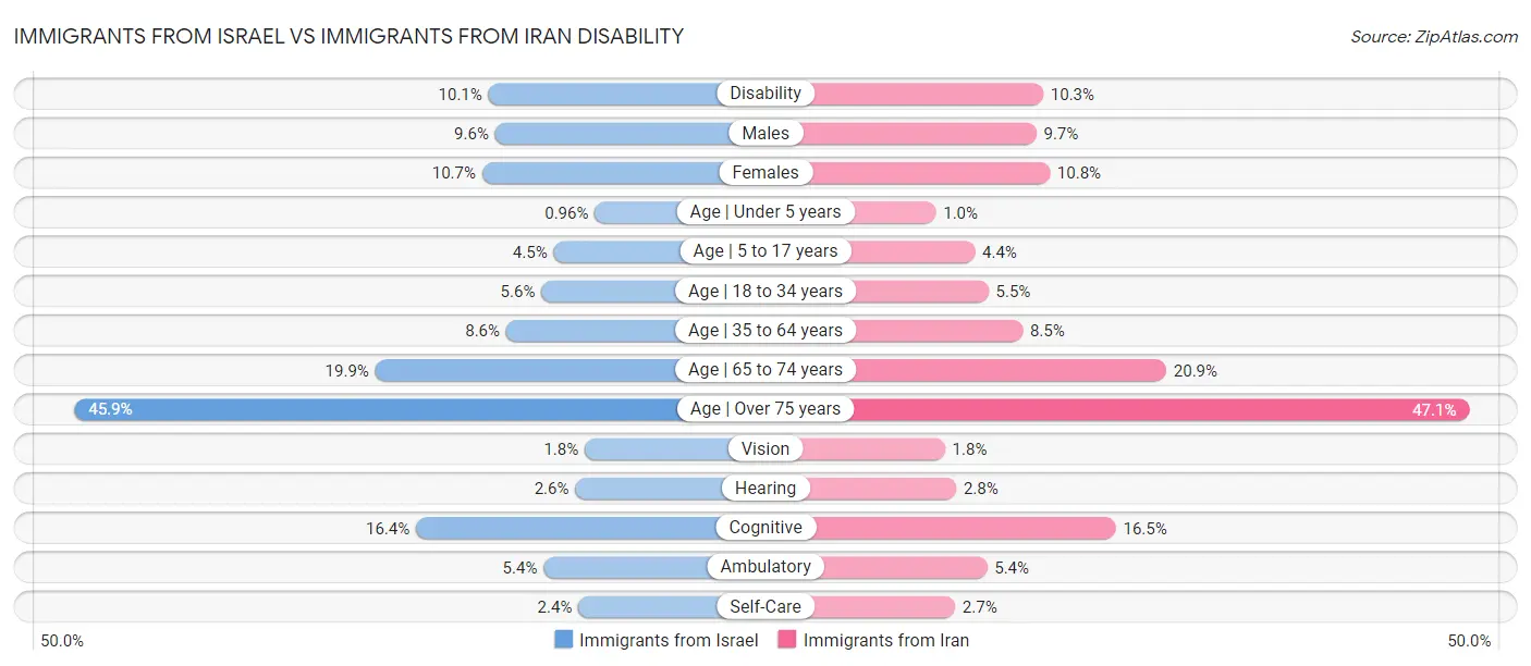 Immigrants from Israel vs Immigrants from Iran Disability