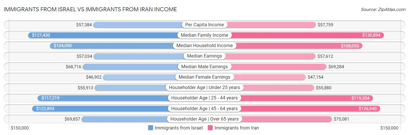 Immigrants from Israel vs Immigrants from Iran Income