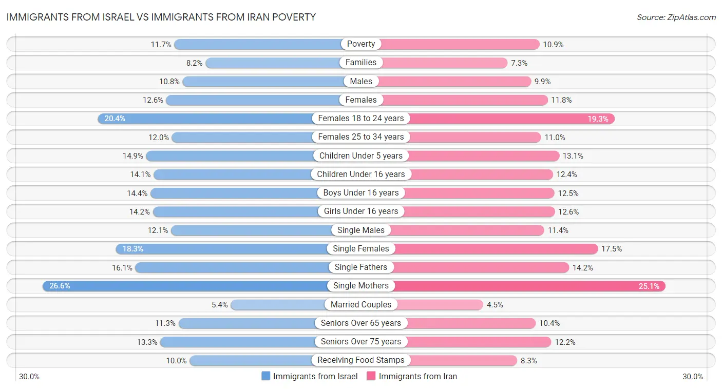 Immigrants from Israel vs Immigrants from Iran Poverty