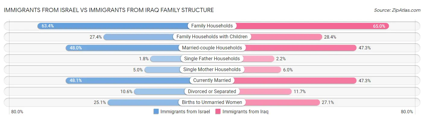 Immigrants from Israel vs Immigrants from Iraq Family Structure