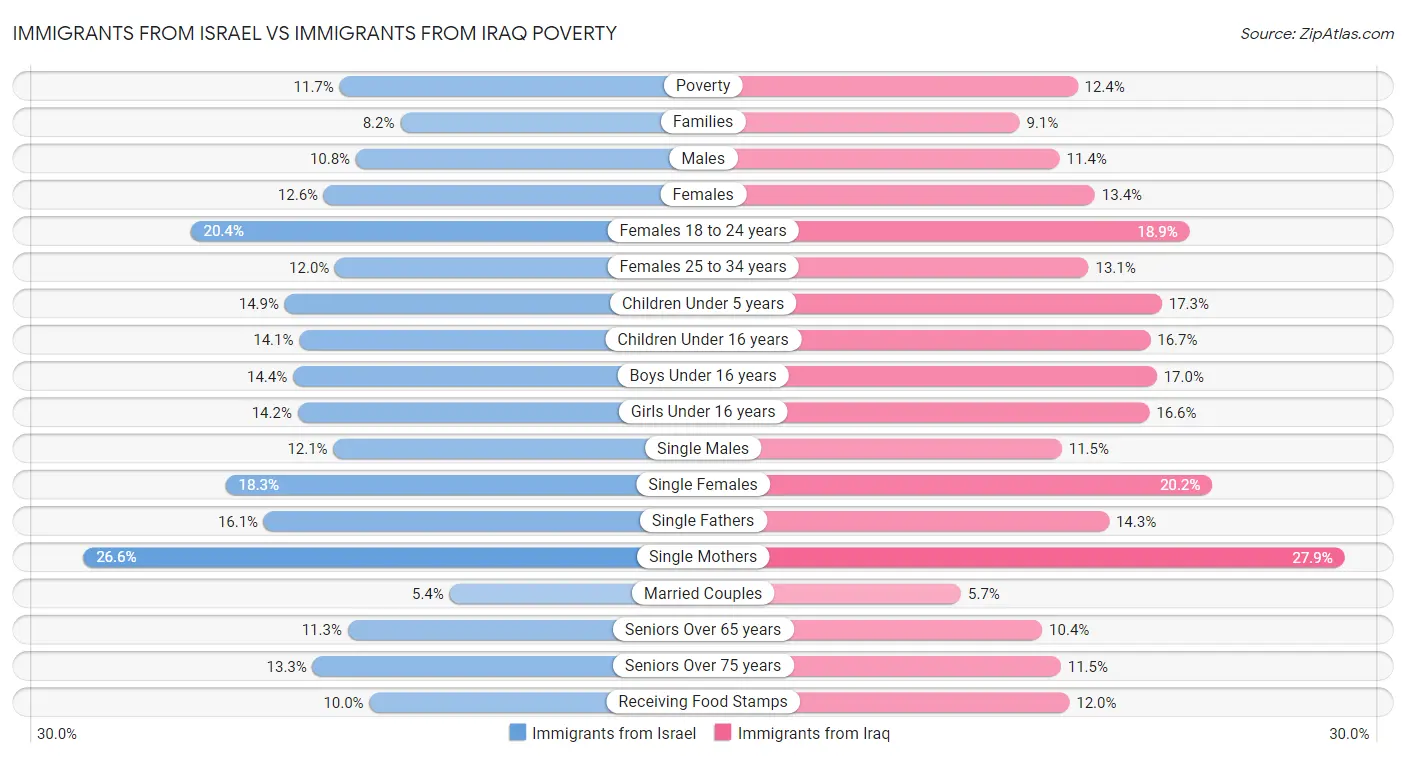 Immigrants from Israel vs Immigrants from Iraq Poverty