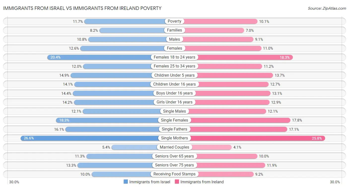 Immigrants from Israel vs Immigrants from Ireland Poverty