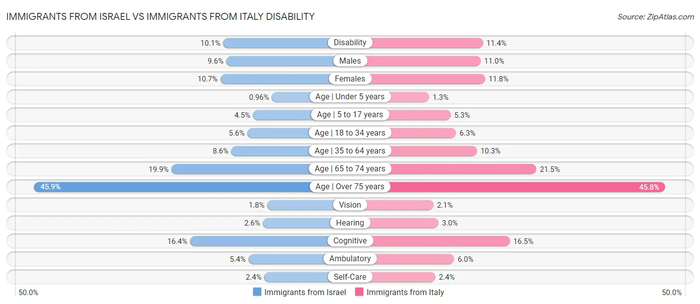 Immigrants from Israel vs Immigrants from Italy Disability