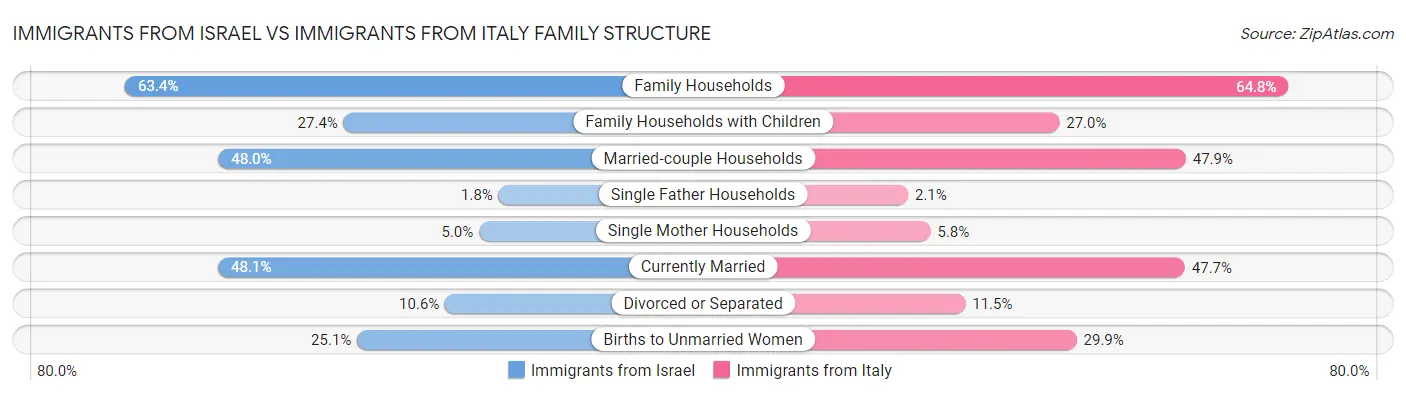 Immigrants from Israel vs Immigrants from Italy Family Structure
