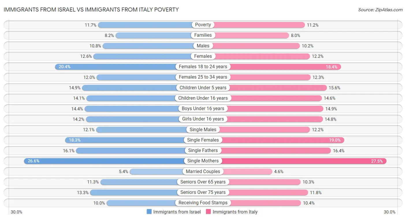 Immigrants from Israel vs Immigrants from Italy Poverty