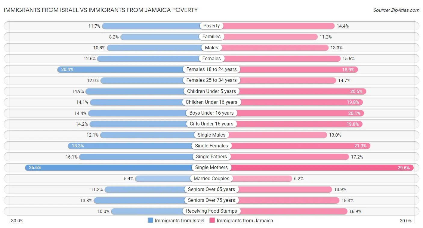 Immigrants from Israel vs Immigrants from Jamaica Poverty
