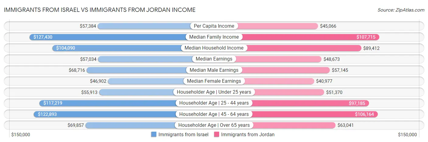 Immigrants from Israel vs Immigrants from Jordan Income