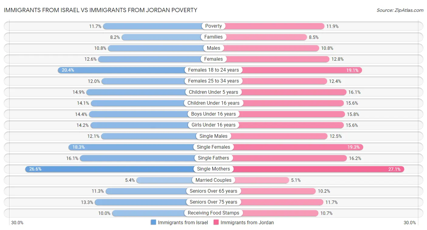 Immigrants from Israel vs Immigrants from Jordan Poverty