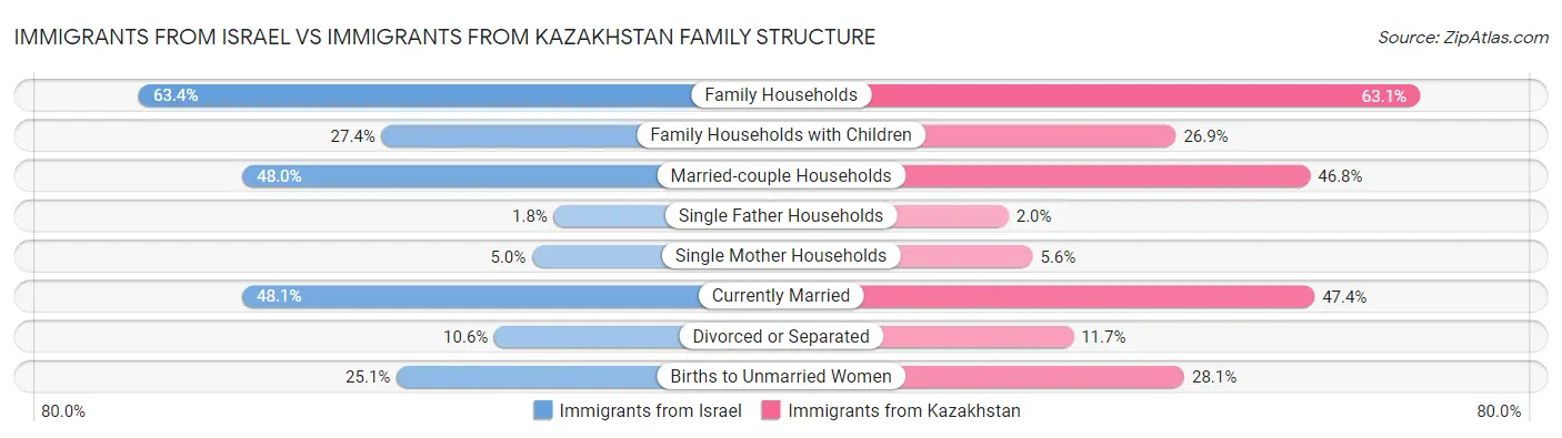 Immigrants from Israel vs Immigrants from Kazakhstan Family Structure