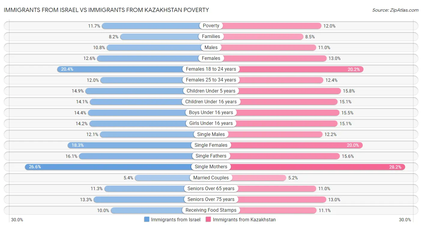 Immigrants from Israel vs Immigrants from Kazakhstan Poverty